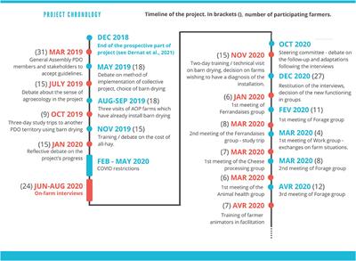 Ex-post consequences of participatory foresight processes in agriculture. How to help dairy farmers to face outcomes of collective decisions planning?